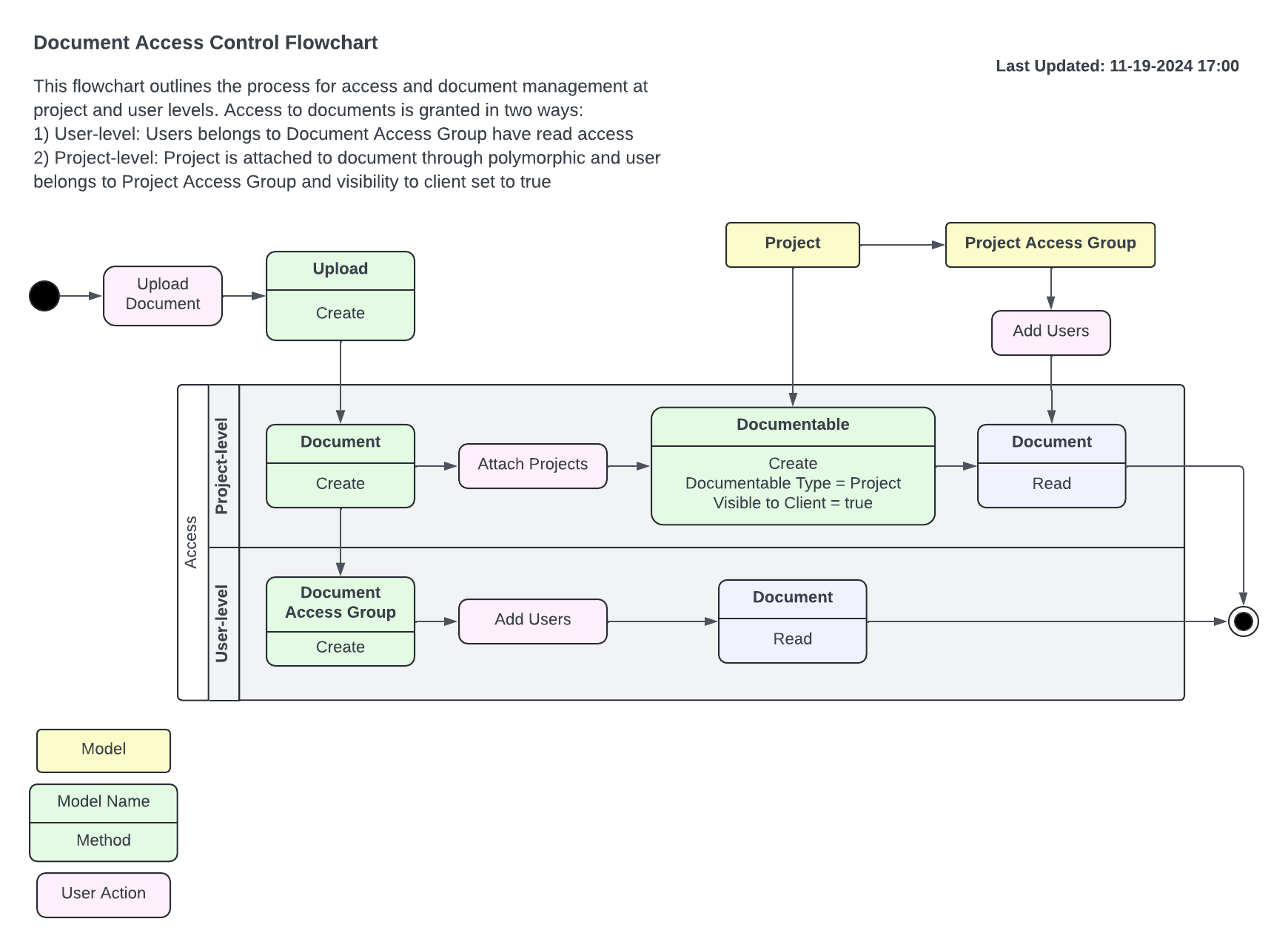 document-access-control-flowchart.png